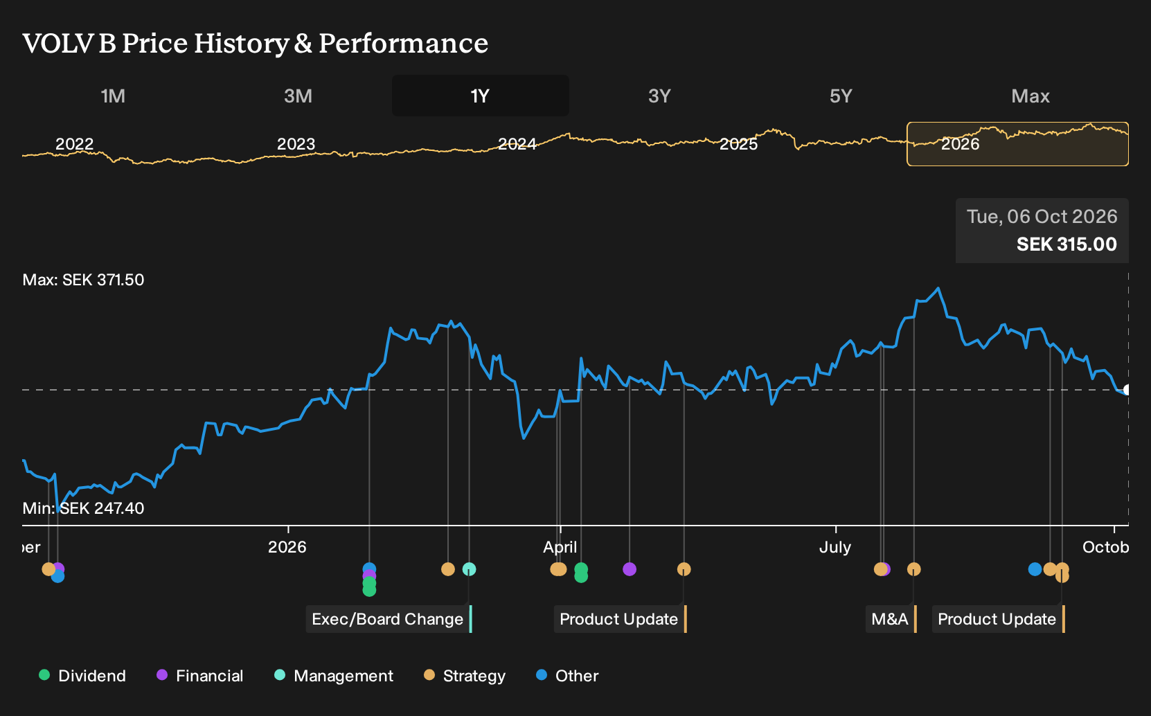 OM:VOLV B 1-Year Stock Price Chart