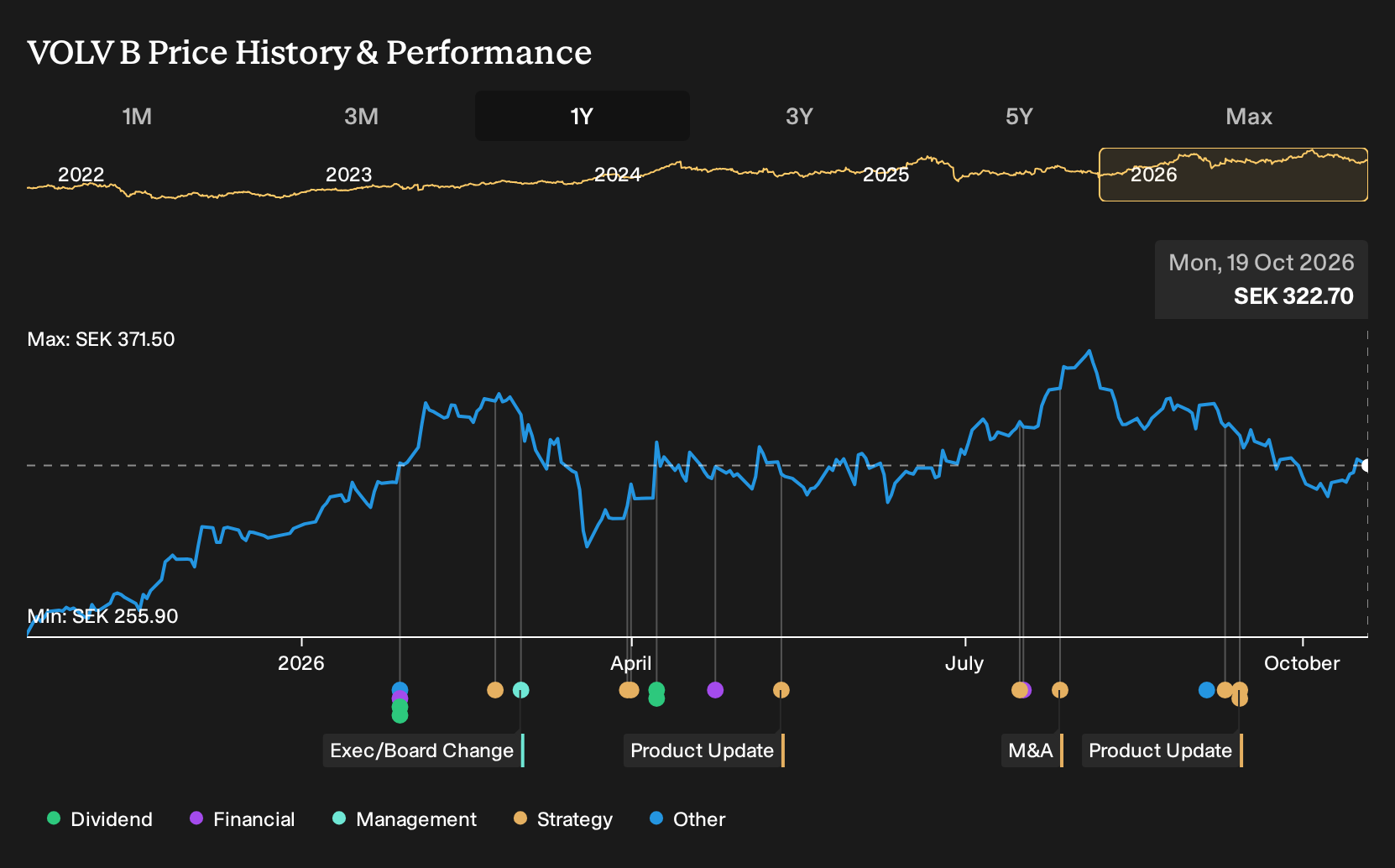 OM:VOLV B 1-Year Stock Price Chart