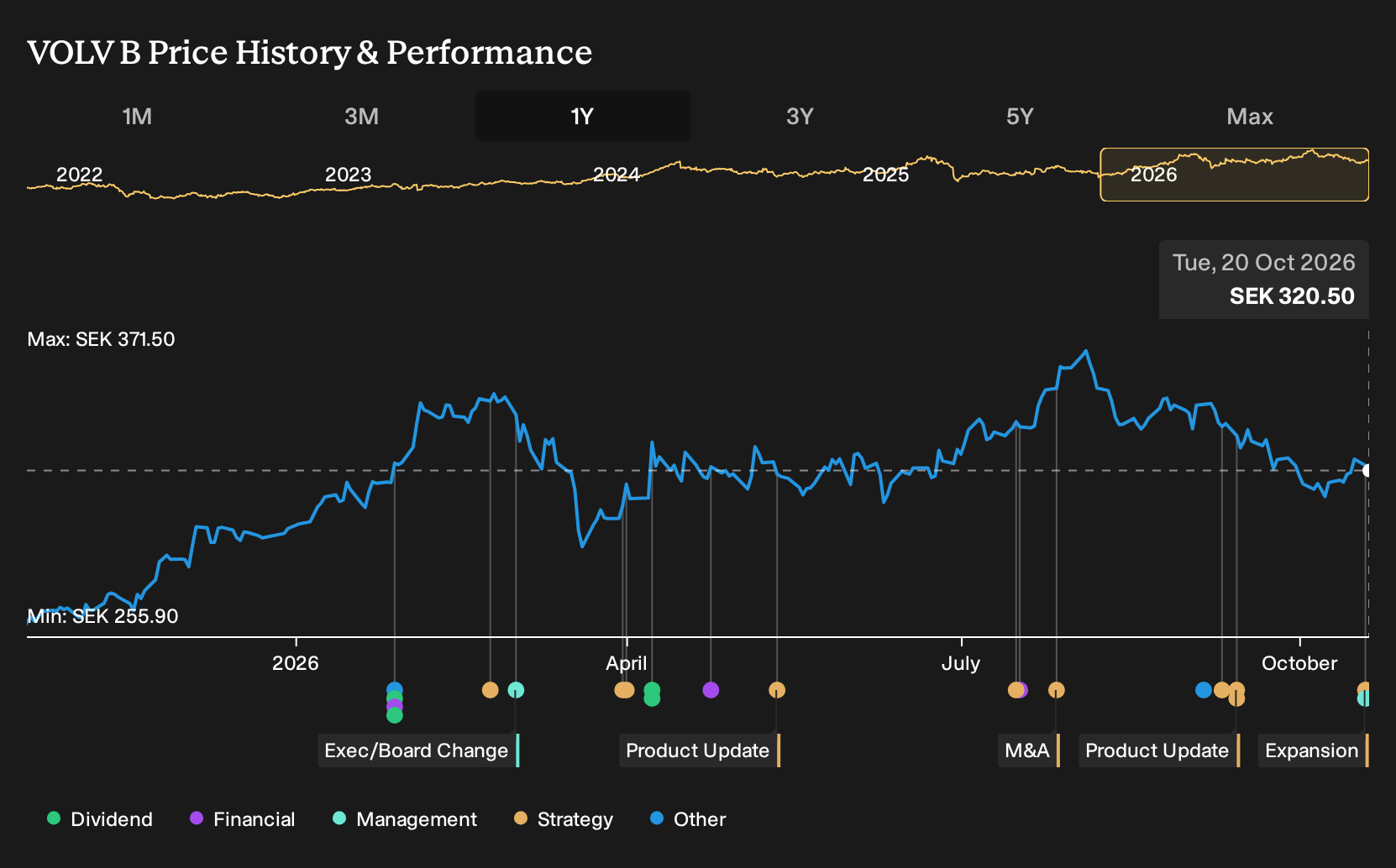 OM:VOLV B 1-Year Stock Price Chart
