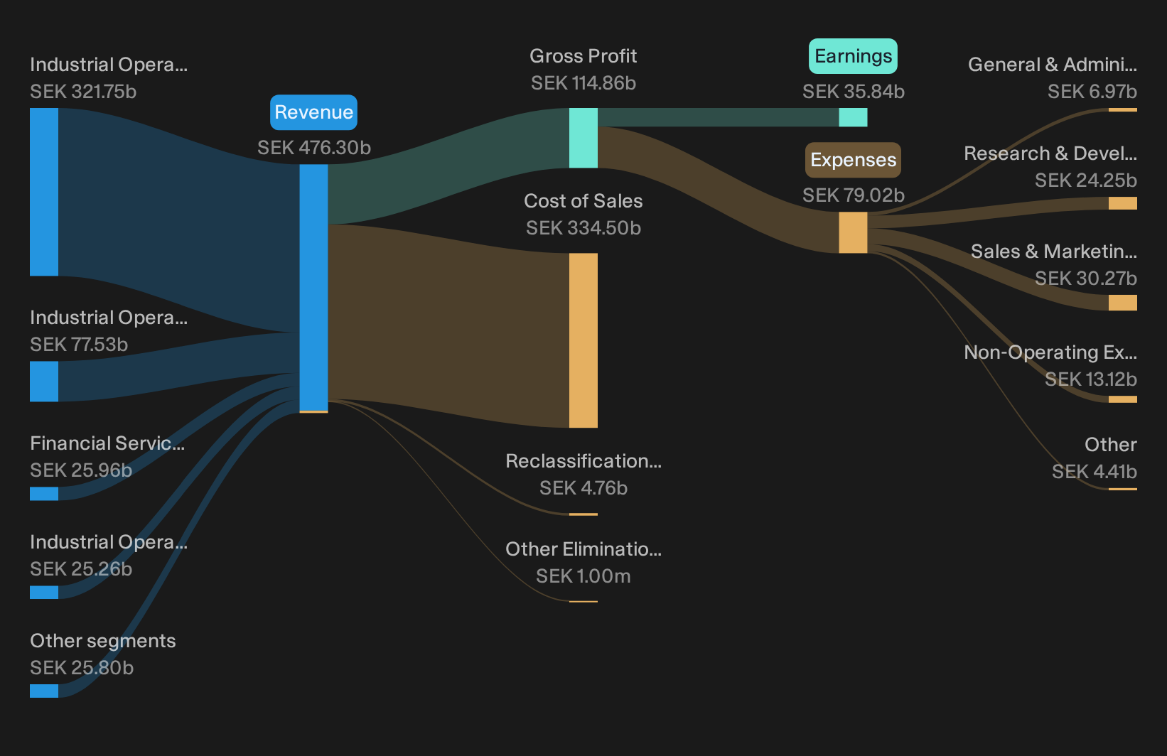 OM:VOLV B Revenue & Expenses Breakdown as at Oct 2026