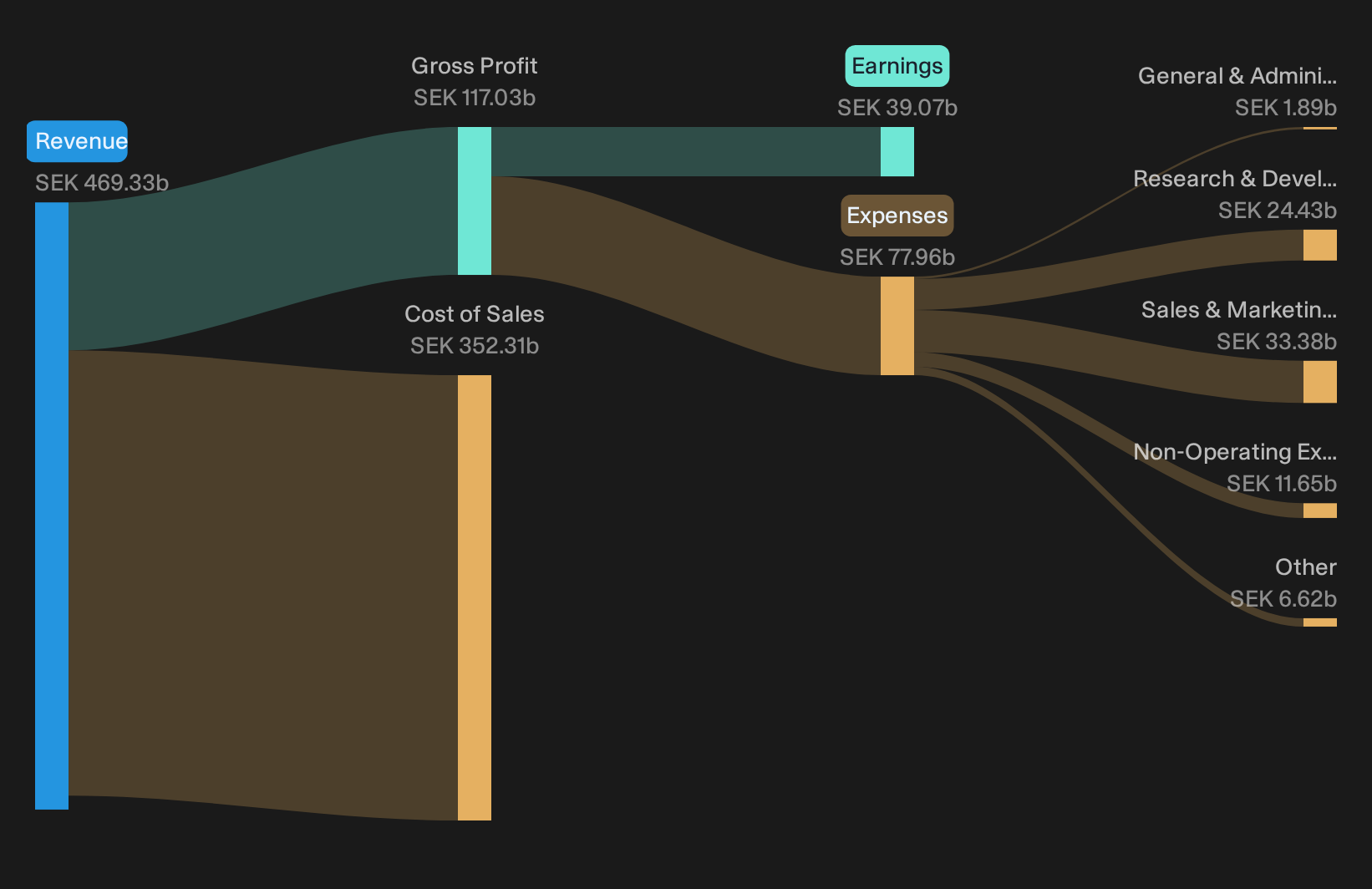 OM:VOLV B Trailing 12-Month Revenue & Expenses Breakdown as at Oct 2026