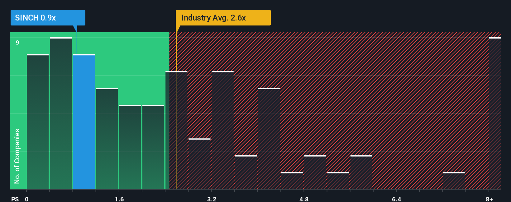 ps-multiple-vs-industry