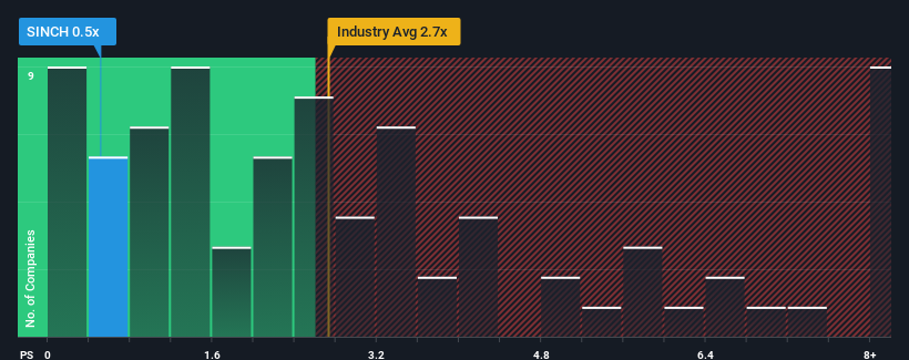 ps-multiple-vs-industry