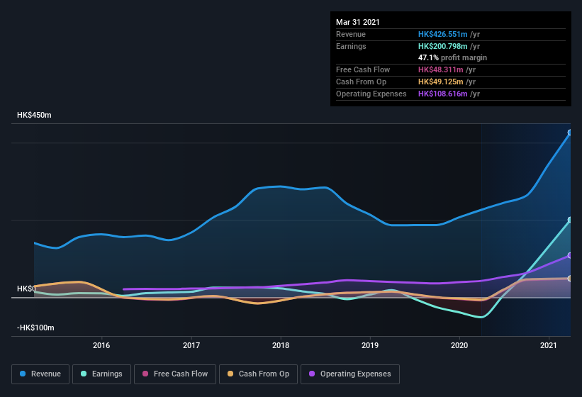 earnings-and-revenue-history