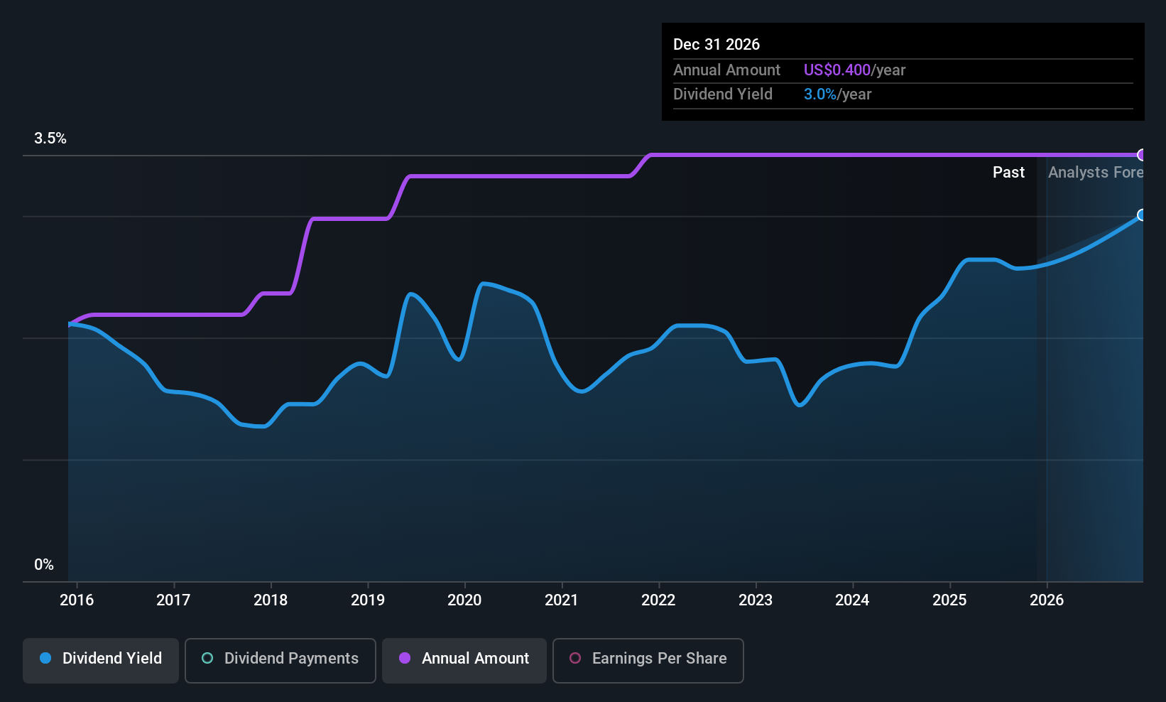 historic-dividend