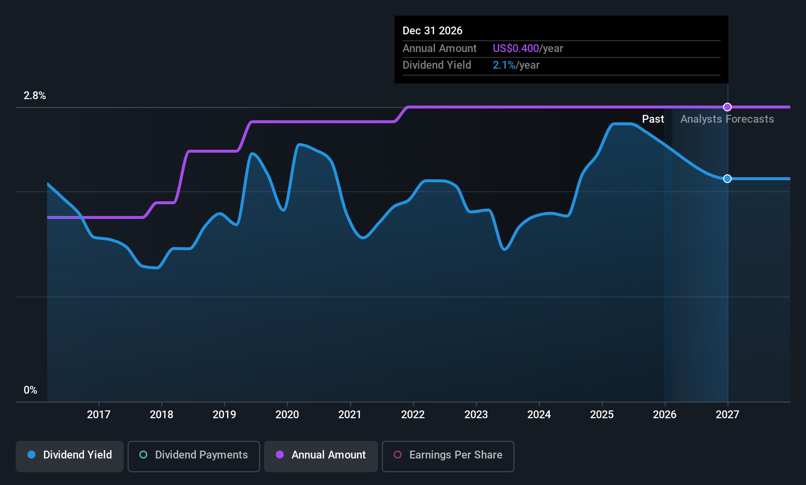 historic-dividend