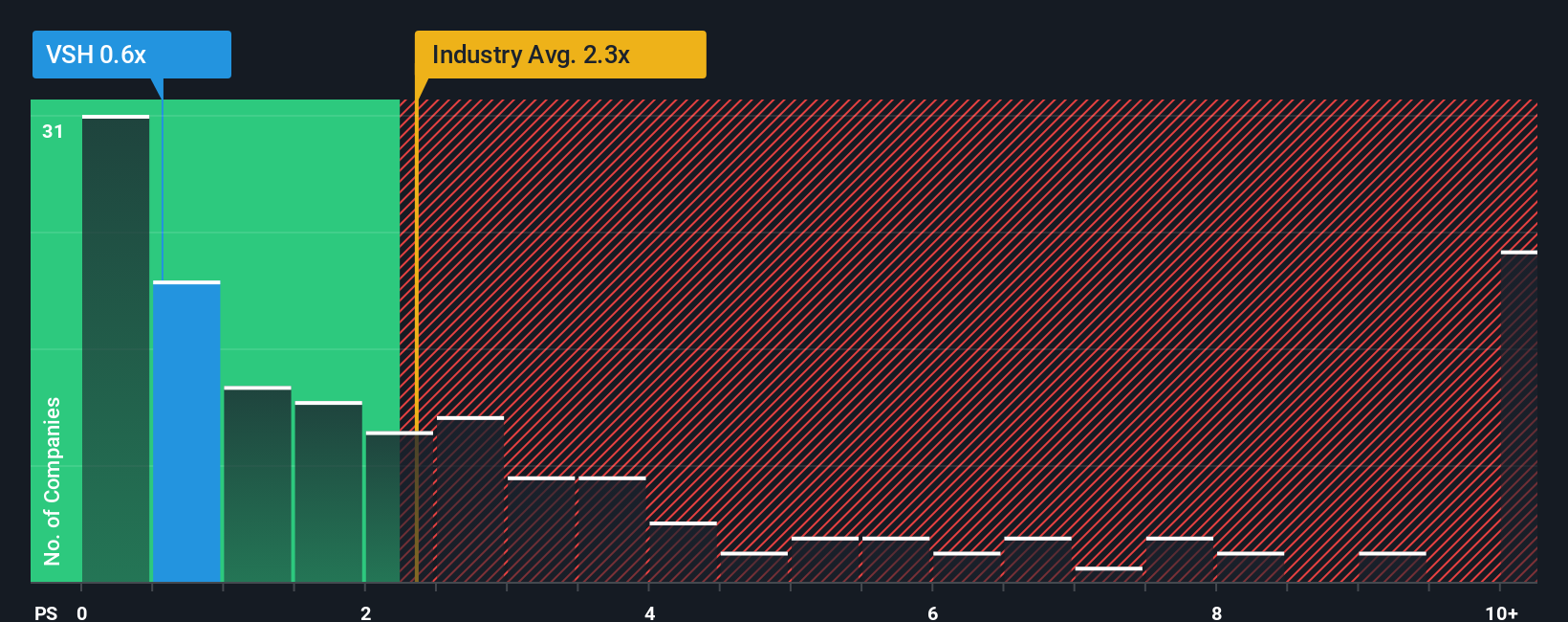ps-multiple-vs-industry