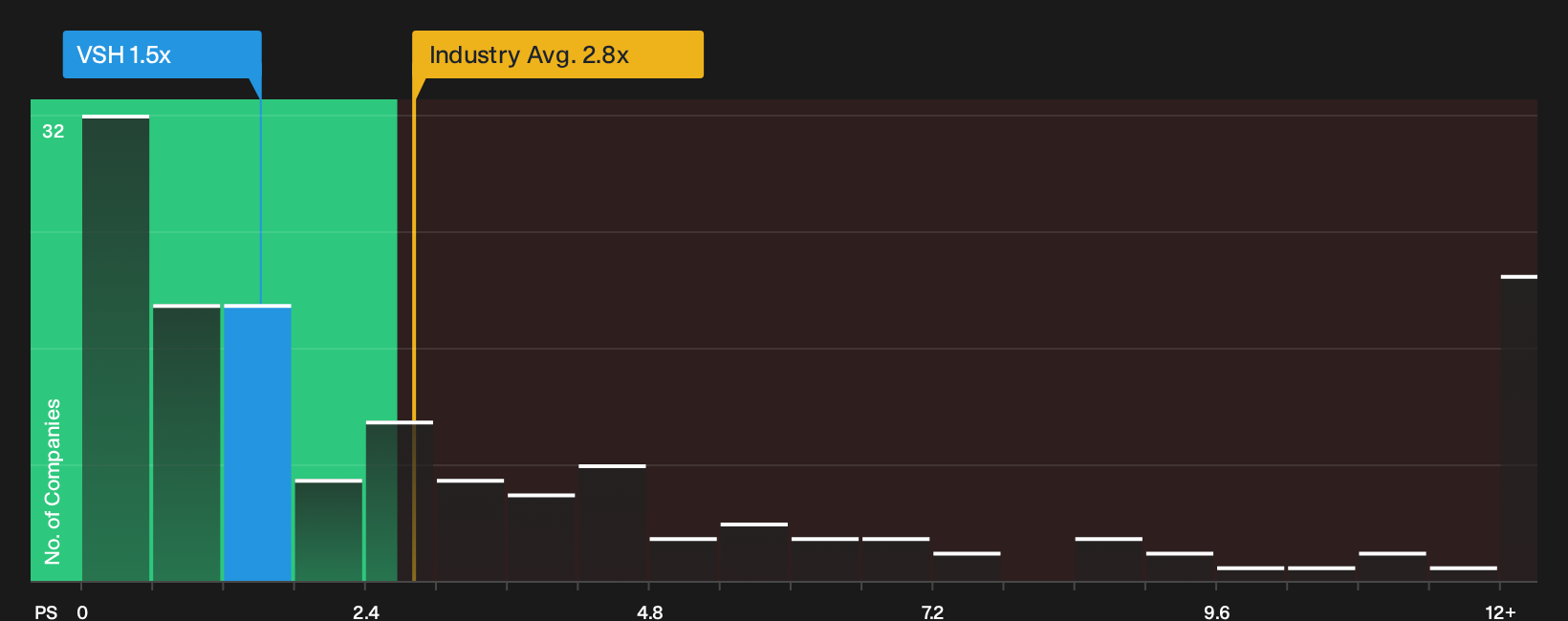 NYSE:VSH P/S Ratio as at Sep 2026