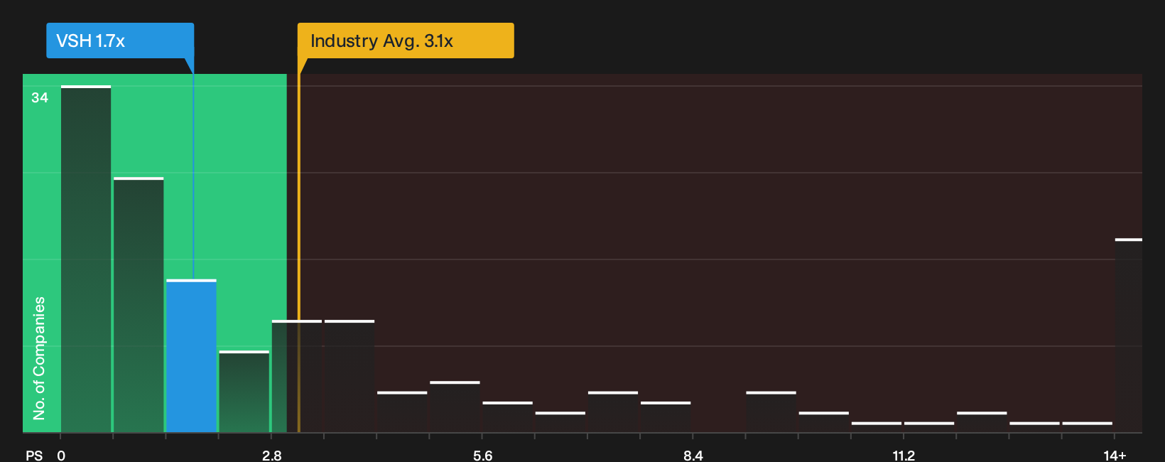 NYSE:VSH P/S Ratio as at Oct 2026