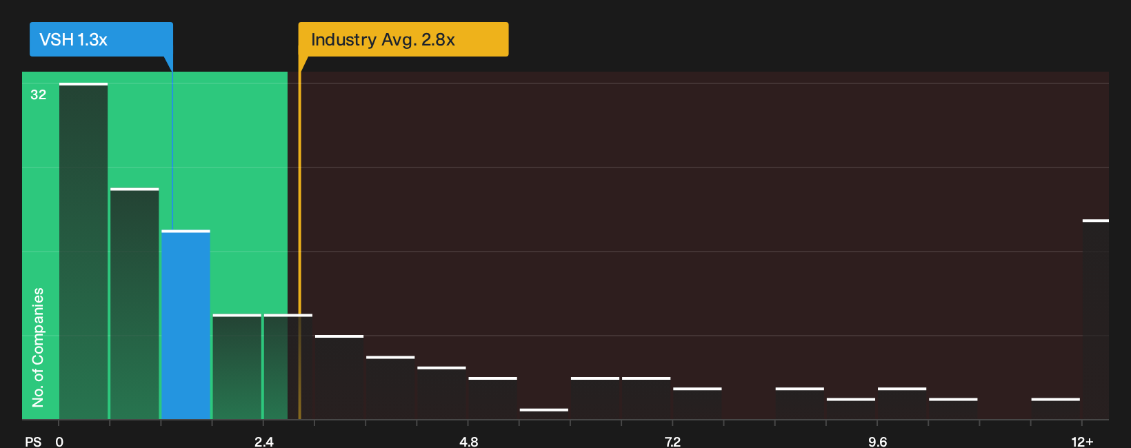 NYSE:VSH P/S Ratio as at Oct 2026