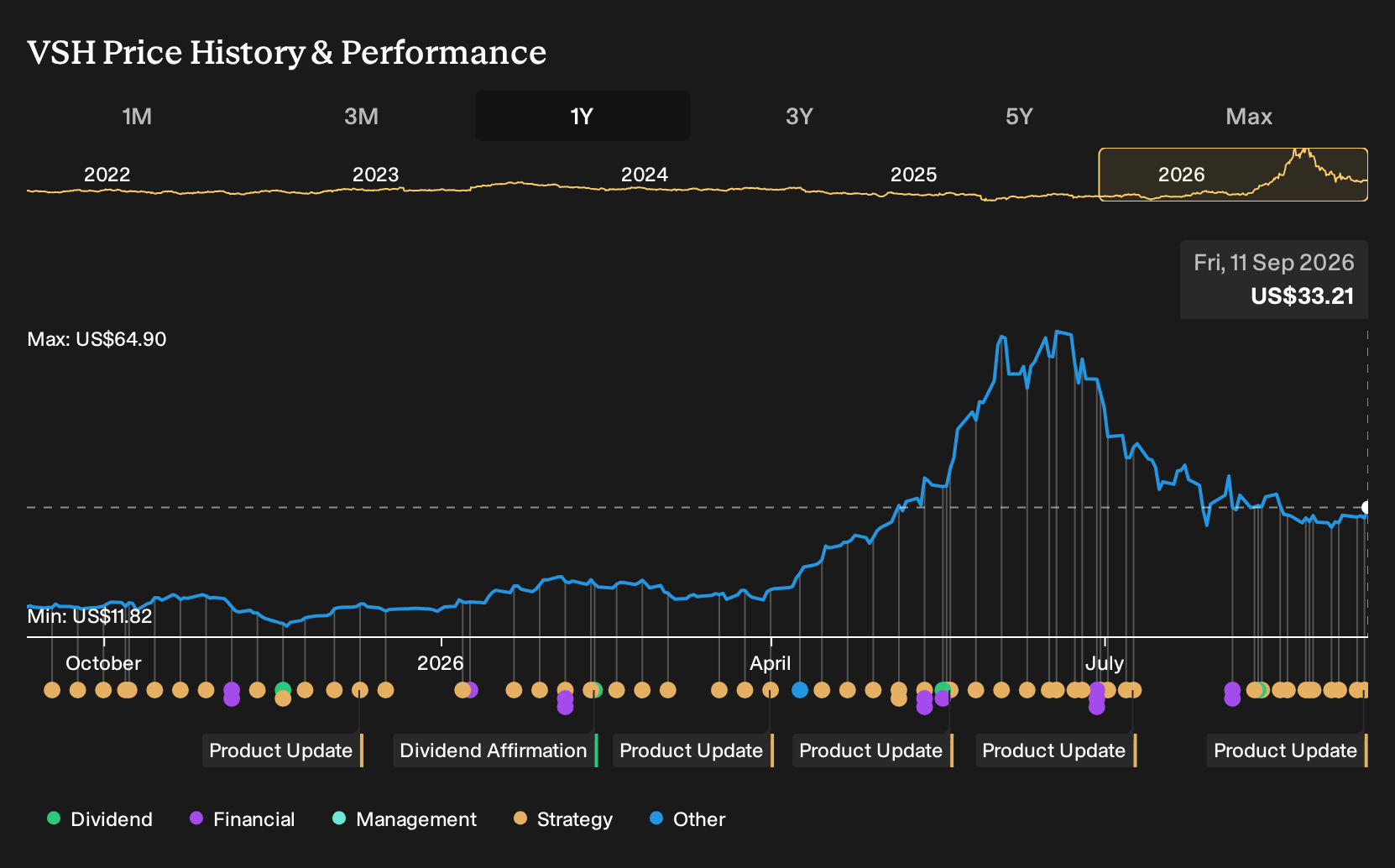 NYSE:VSH 1-Year Stock Price Chart