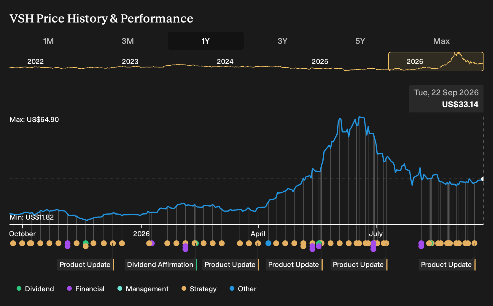 NYSE:VSH 1-Year Stock Price Chart