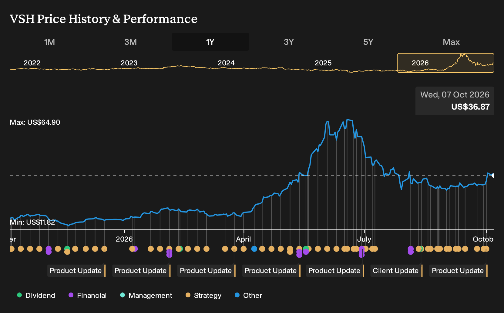 NYSE:VSH 1-Year Stock Price Chart