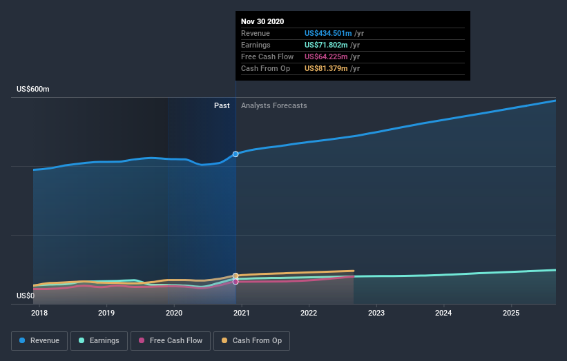 WD-40 Company Beat Analyst Estimates: See What The Consensus Is ...