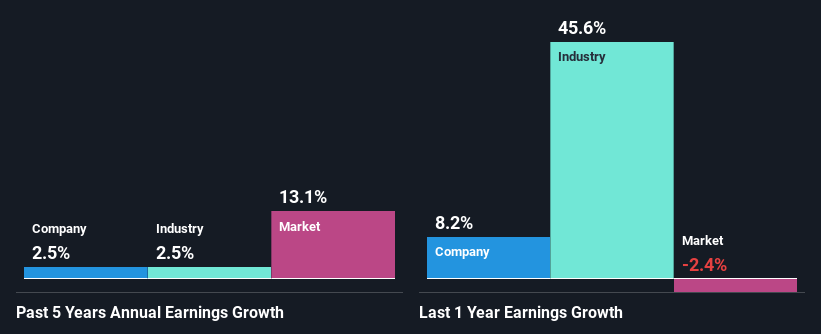 past-earnings-growth