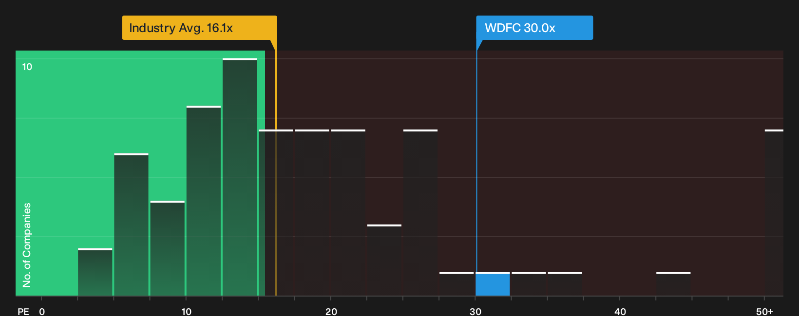 NasdaqGS:WDFC P/E Ratio as at Sep 2026
