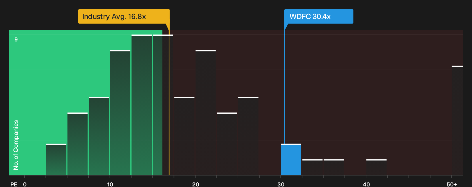 NasdaqGS:WDFC P/E Ratio as at Oct 2026