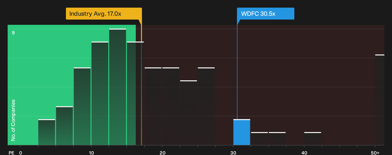 NasdaqGS:WDFC P/E Ratio as at Oct 2026