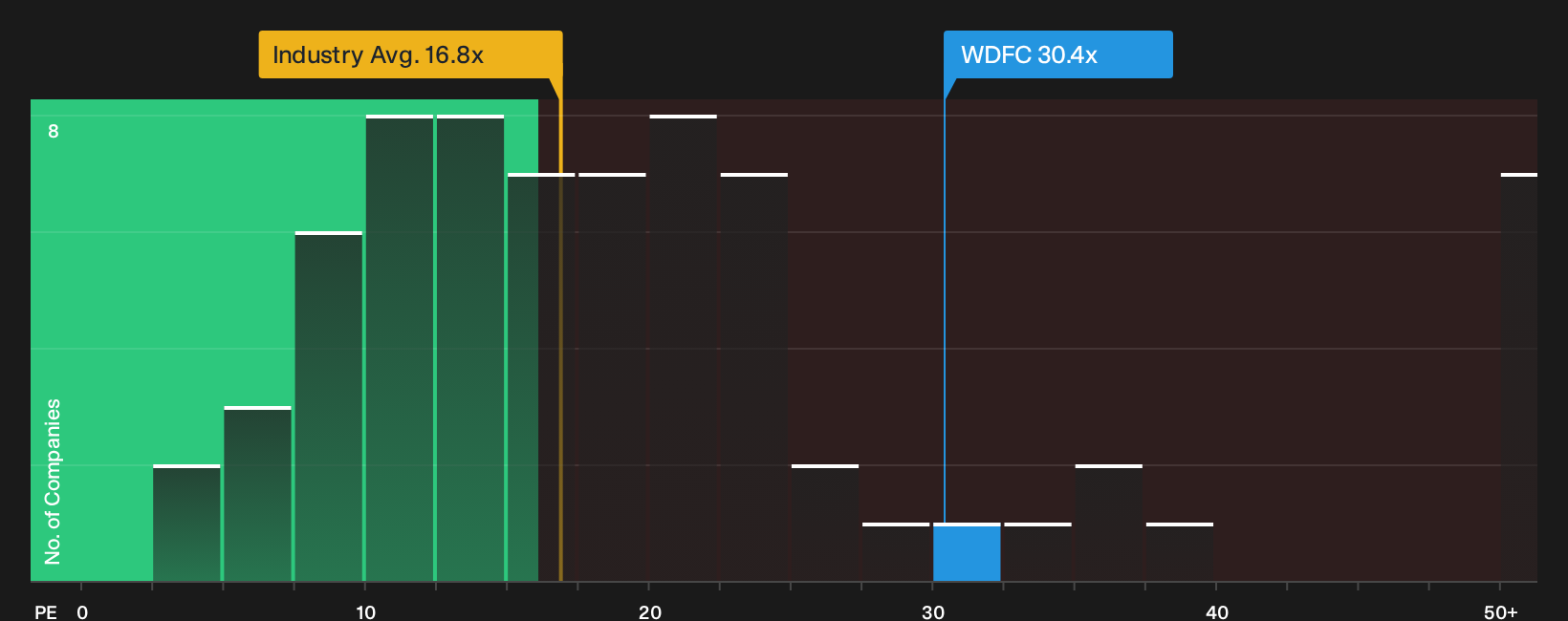 NasdaqGS:WDFC P/E Ratio as at Oct 2026