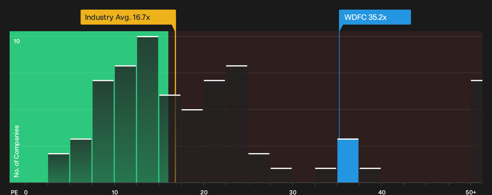 NasdaqGS:WDFC P/E Ratio as at Oct 2026