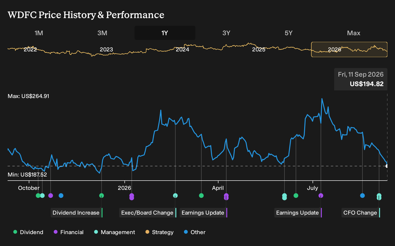 NasdaqGS:WDFC 1-Year Stock Price Chart