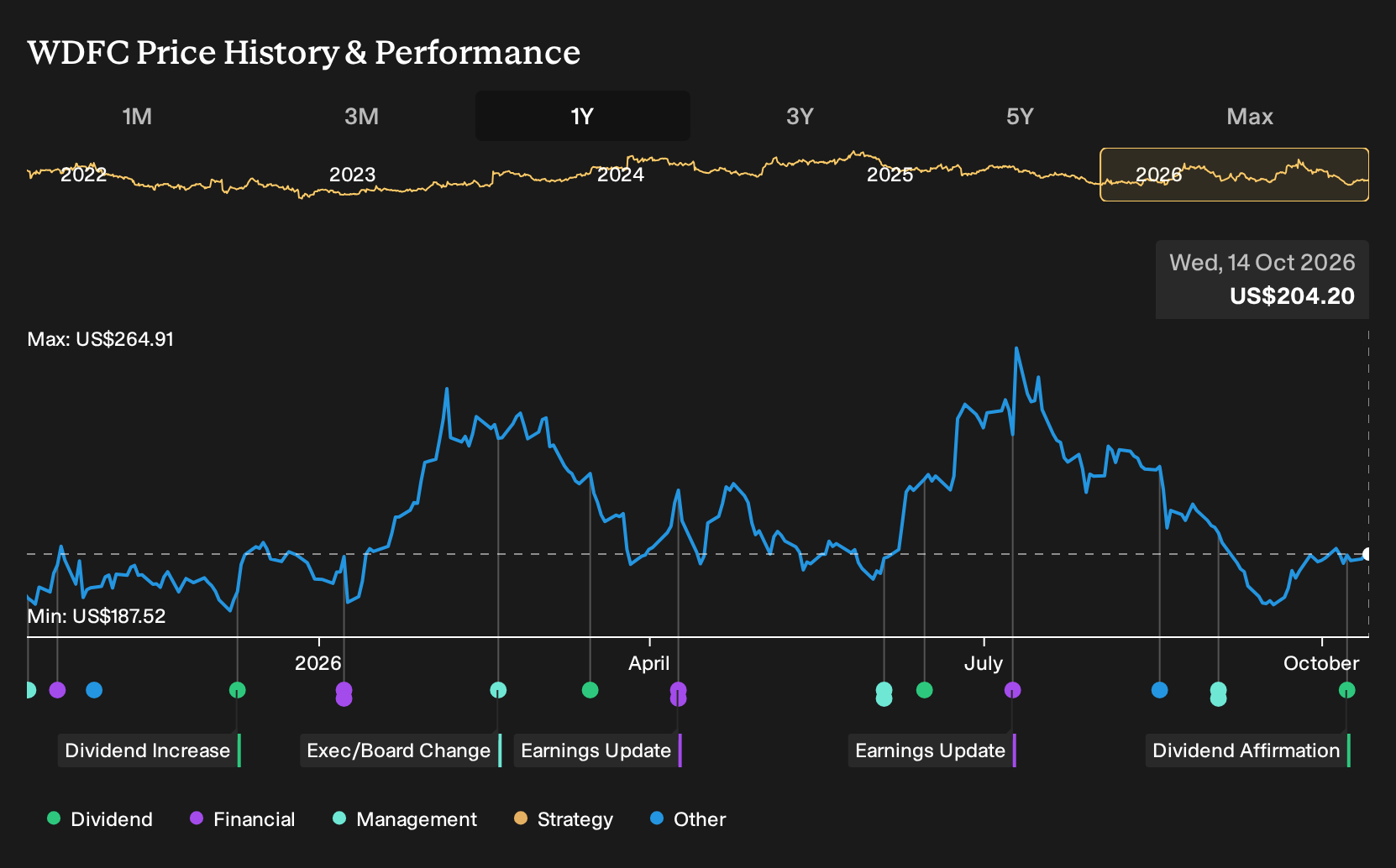 NasdaqGS:WDFC 1-Year Stock Price Chart