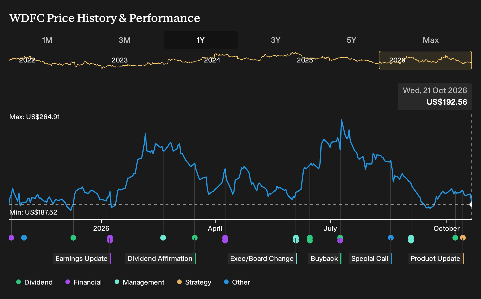 NasdaqGS:WDFC 1-Year Stock Price Chart
