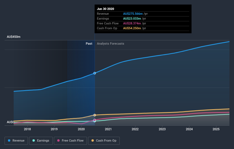 earnings-and-revenue-growth