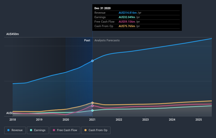 earnings-and-revenue-growth