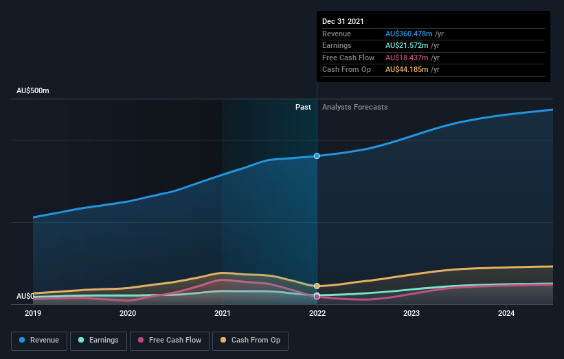 earnings-and-revenue-growth