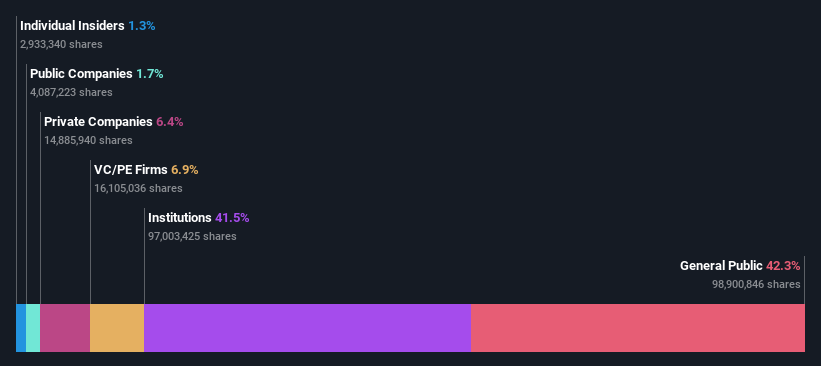 ownership-breakdown