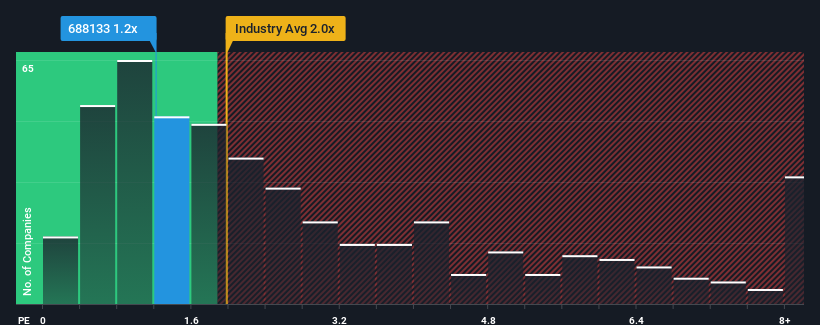 ps-multiple-vs-industry