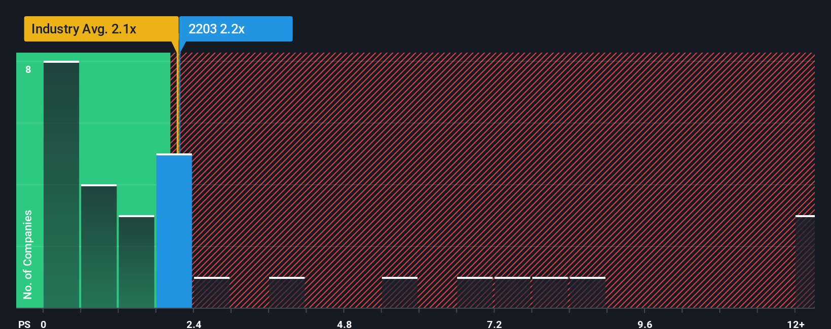 ps-multiple-vs-industry