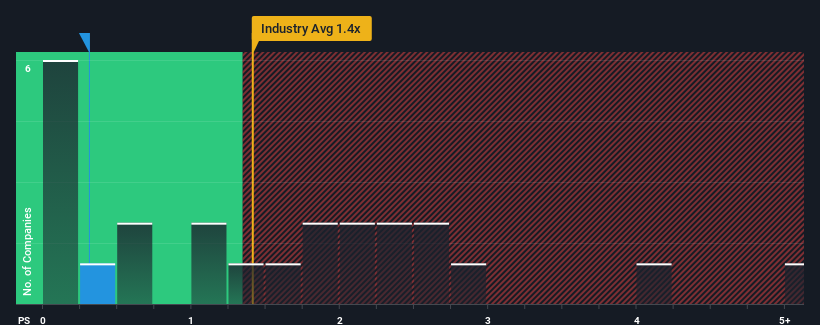 ps-multiple-vs-industry