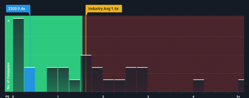 ps-multiple-vs-industry