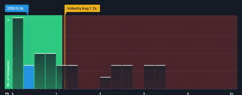 ps-multiple-vs-industry