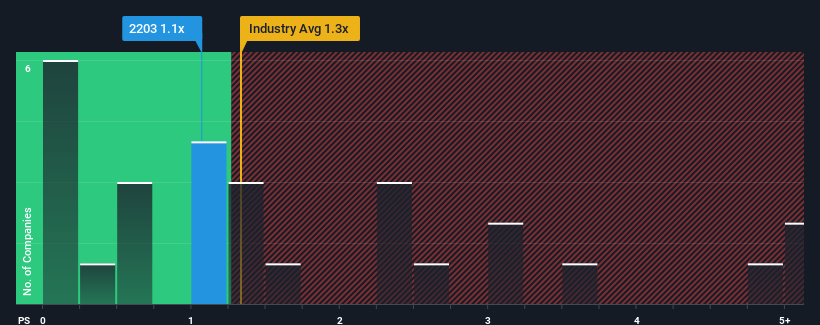 ps-multiple-vs-industry