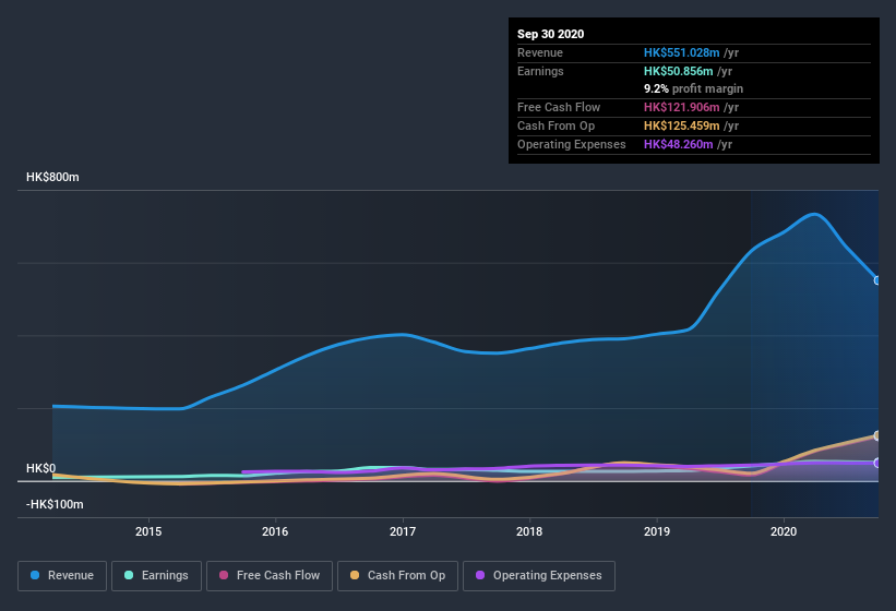 earnings-and-revenue-history