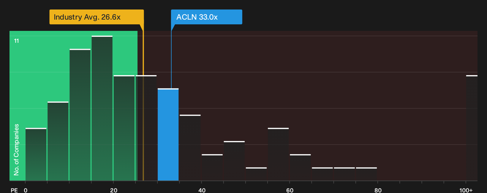 SWX:ACLN P/E Ratio as at Sep 2026