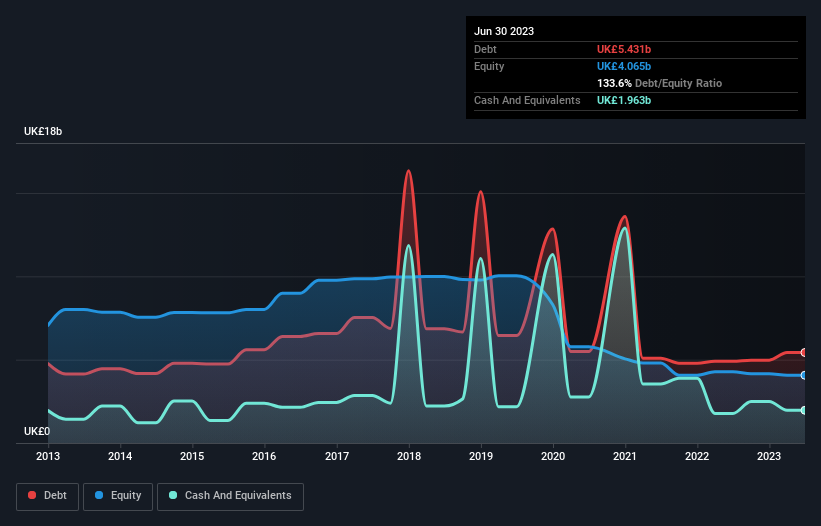 debt-equity-history-analysis