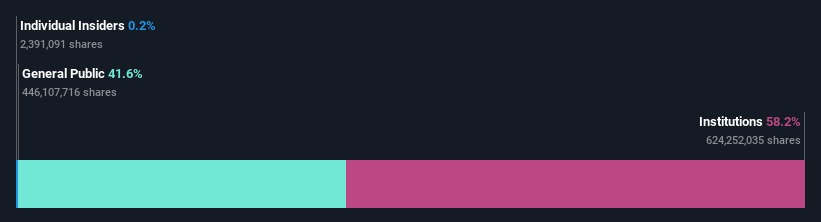 ownership-breakdown