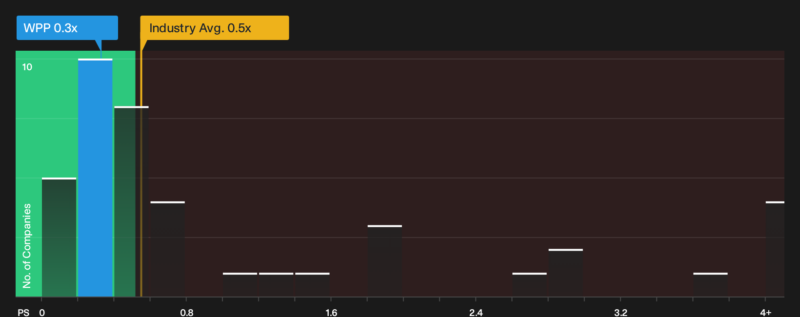 LSE:WPP P/S Ratio as at Oct 2026