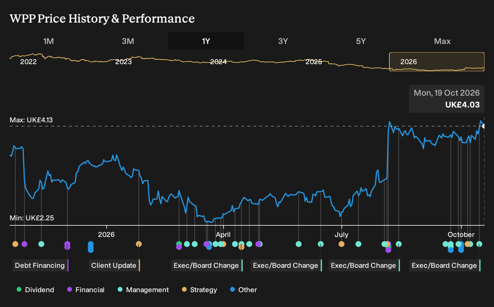 LSE:WPP 1-Year Stock Price Chart