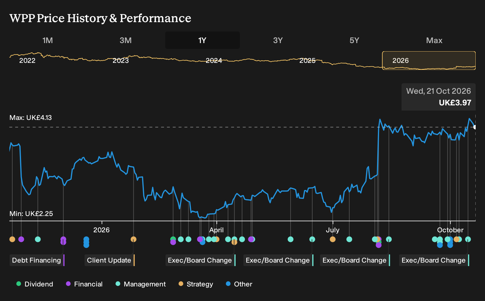 LSE:WPP 1-Year Stock Price Chart