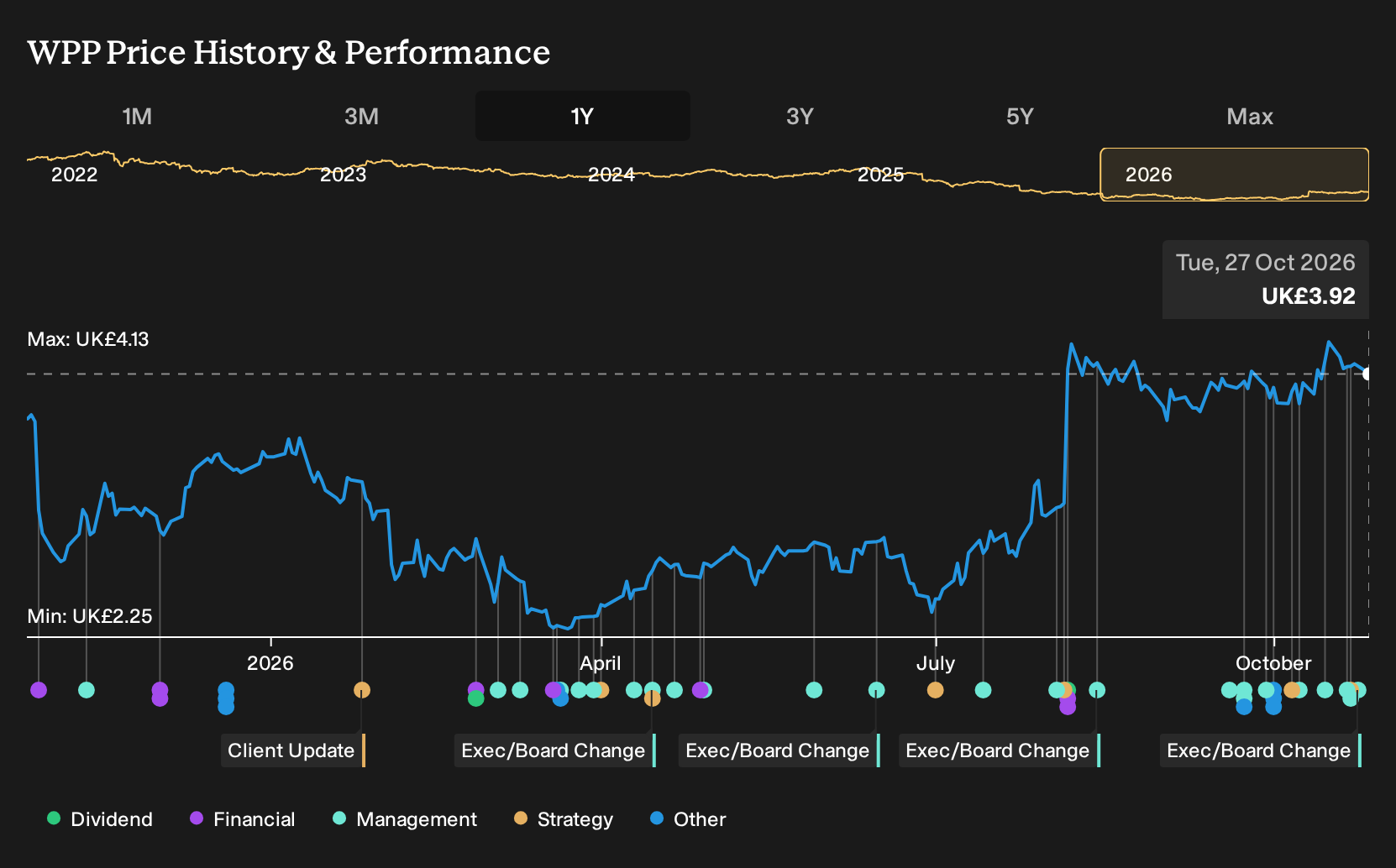 LSE:WPP 1-Year Stock Price Chart