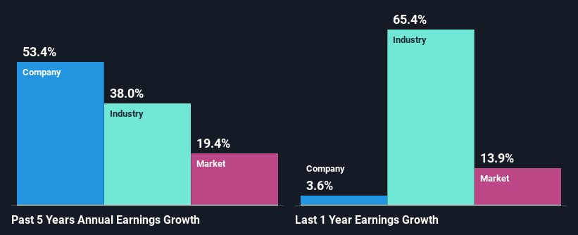 past-earnings-growth