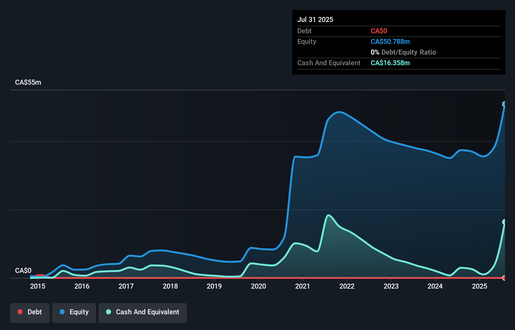 debt-equity-history-analysis