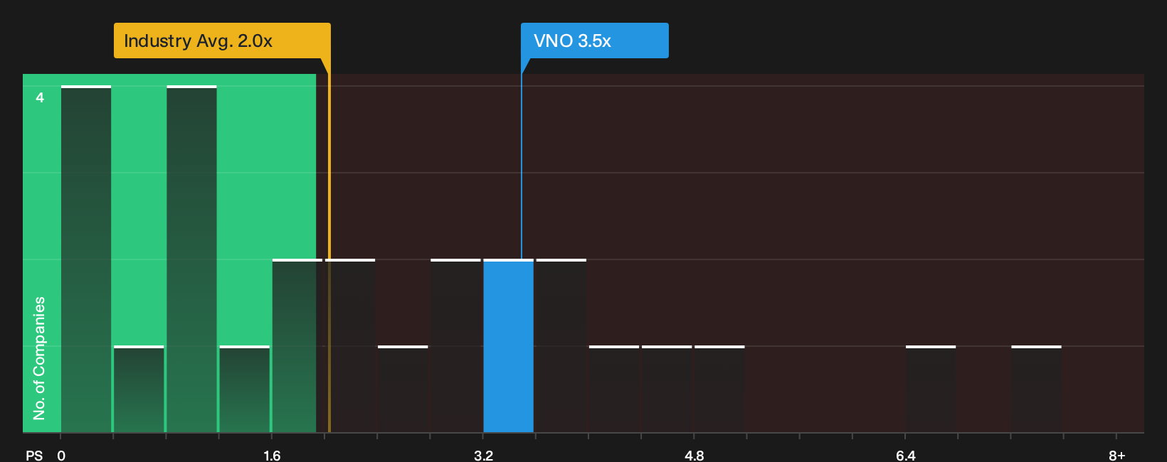 NYSE:VNO P/S Ratio as at Sep 2026