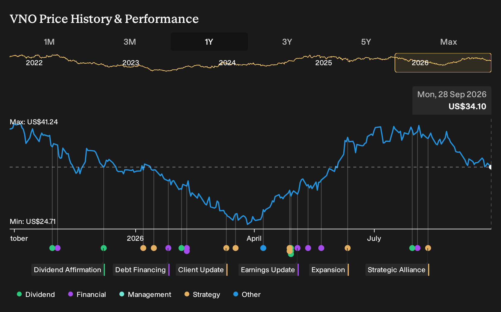 NYSE:VNO 1-Year Stock Price Chart