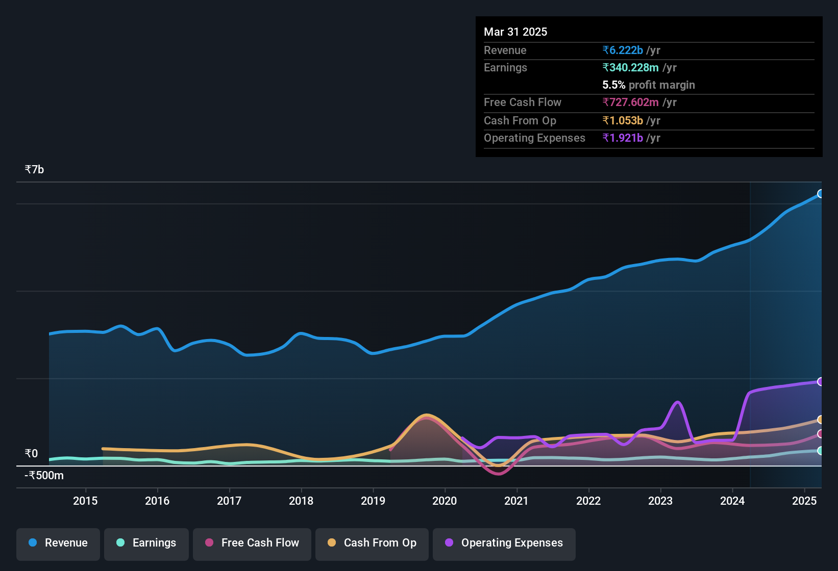 earnings-and-revenue-history